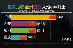 重庆成都兰州西安人均GDP对比，西部中心城市发展如何？视频封面