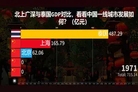 北上广深与泰国GDP对比，看看中国一线城市发展如何？（亿元）