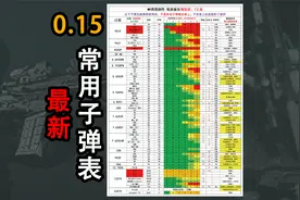 【塔科夫】0.15版本更新：常用子弹表