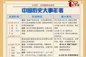 中国历史大事年表（时间轴）图片