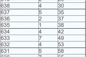 2022陕西高考成绩分段统计表公布！快看你在哪个段位图片