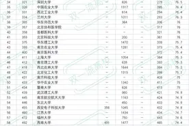 中国大学100强！北邮排第95、厦大第14、北大不敌清华图片
