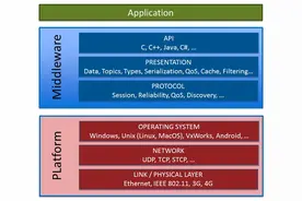 软件定义汽车，数据分发服务（DDS）解析图片