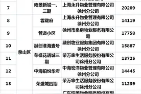 官方发布！徐州20个楼盘物业登上示范物业榜单，业主欣喜！图片