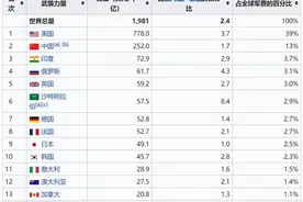各国军费排名（2021）图片
