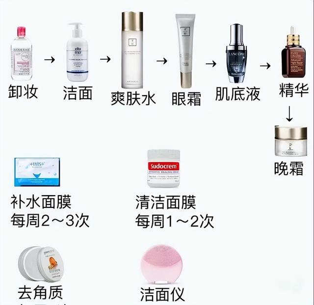 防晒霜应该涂在哪个步骤？很多人不知道，你用对了吗？