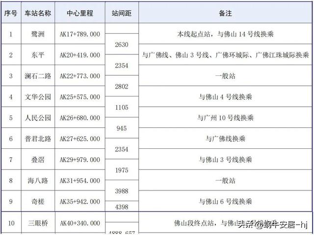确定了？湾区超级地铁广州28号线-佛山段站点全曝光