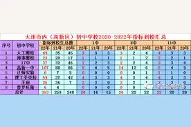 大连市内（高新区）初中学校2020-2022年指标到校汇总图片