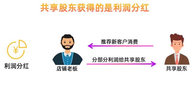 突破传统,共享股东模式助力实体店转型创新