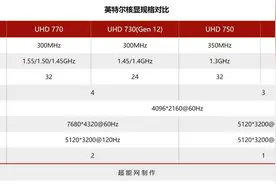 核显可能还得用 12代提升了点啥图片