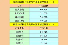 阿旺21319期3D推荐：本期独胆看好7，一码跨度参考7图片