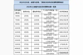 2022上海市城乡居民养老保险不同档次退休待遇一览图片