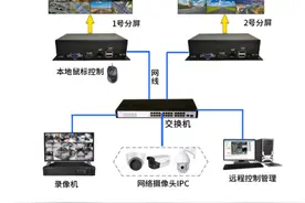 视频监控系统解码器的功能是什么？图片