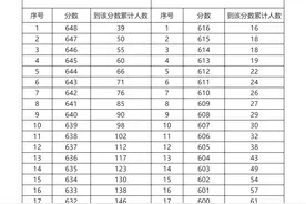 2022年甘肃省高考成绩分段表图片