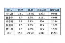 腾讯12位创始人IPO时分别持有多少股份图片