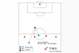 足球比赛中的越位，图解带你清晰了解越位知识点图片