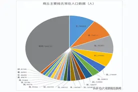 商丘百家姓出炉！看看你家姓氏排在第几位图片