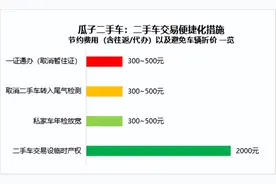 瓜子二手车：二手车大流通新政1年，人均获购车大礼包1.7万，拉动新车年增6.5%图片