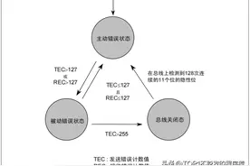 详解CAN总线：CAN总线故障界定与管理图片