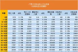 广西去世人口的实际寿命数据分析报告，男女寿命差别太大了。图片