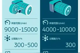 看懂新能源汽车配置表（一）丨新能源车的驱动电机是什么？不同的电机有什么区别？图片