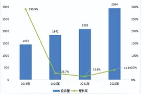 消费保平台 医美机构投诉数据分析图片
