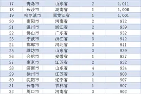 最新！全国常住人口最多的100个城市！重庆3209万排第一图片