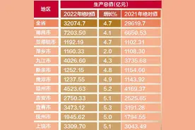 2022年江西各市GDP出炉：南昌稳居第一，赣州九江差距拉大图片