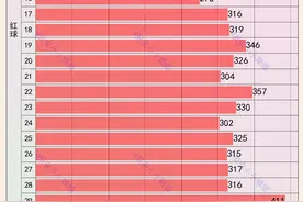 大乐透中奖号码分布：蓝球10号和红球29号，出现次数多图片