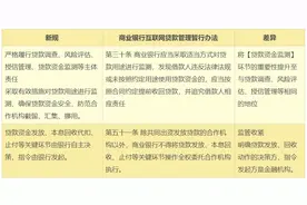 银保监14号文来了，金融机构助贷该怎么做？| 深度图片