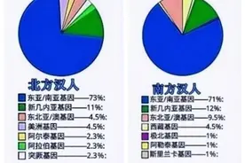 从南北方汉族父系基因构成看民族融合图片