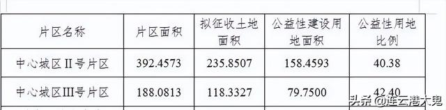 赣榆中心城区Ⅱ号片区土地征收成片开发方案，涉及狮子口、宋口等