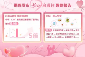 “520”高甜来袭！“浪漫经济”火速升温图片