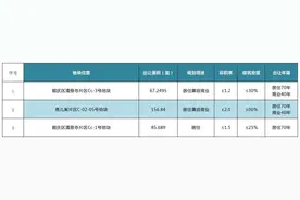 10宗地块！约1031亩！南充2023年第一批拟出让住宅用地清单公布！图片