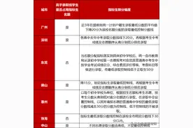 中考指标生就有优势？这几个城市最优图片