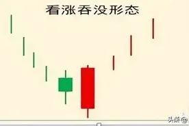 孕线和抱线是完全相反的两种K线组合形态图片