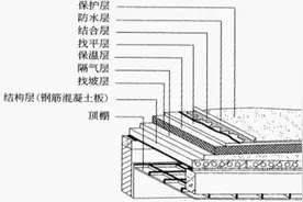 刚性防水屋面及隔离层做法地下室防水措施图片