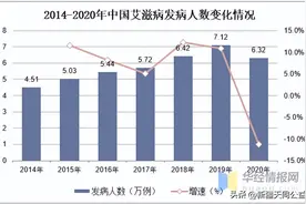 自新冠爆发以来，中国艾滋感染新发人数数据图片
