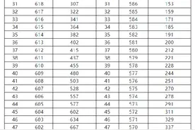 速看！2022年甘肃省高考成绩分段表公布图片