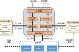 火山引擎是如何利用差分隐私技术保障用户隐私的？图片