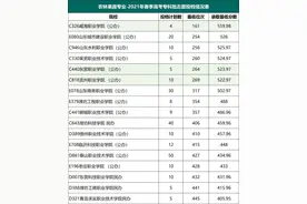 春考分数线 | 400分-500分可以报考哪些公办专科学校？（一）图片