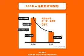 淘宝开放账户名修改测试后，300万人连夜改名，含“爱”量一夜骤降57%图片