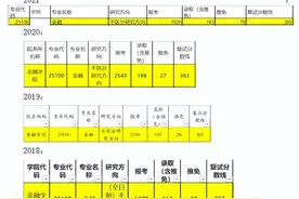 2022年中南财经政法大学金融专硕考研历年招录分析、复习攻略贴图片
