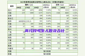 2023年高考：各省市高分段650分以上考生人数统计及占比图片