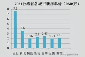台湾省的房产是否有投资价值？我认为，投资新北市的房产能大赚图片