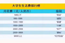 大学生“生活费”消费明细表和等级表出炉，家长不要再烦恼了图片