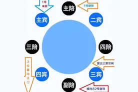 酒桌座位有讲究，切莫乱坐惹人烦！牢记3个座次规矩，避免尴尬图片