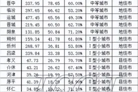 山西三市入列大城市名单，数据是如何排名的？晋城还差多远？图片