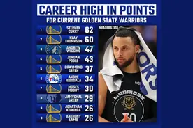 美媒列出勇士等十支球队，目前生涯单场得分最高的十名现役球员图片