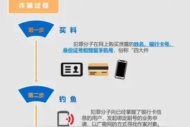 请务必保护好手机验证码！图片